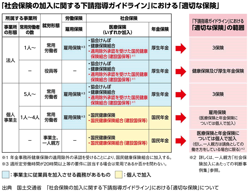 適切な保険