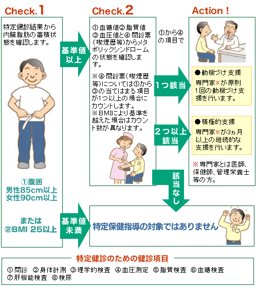 管理 栄養士 特定 保健 指導