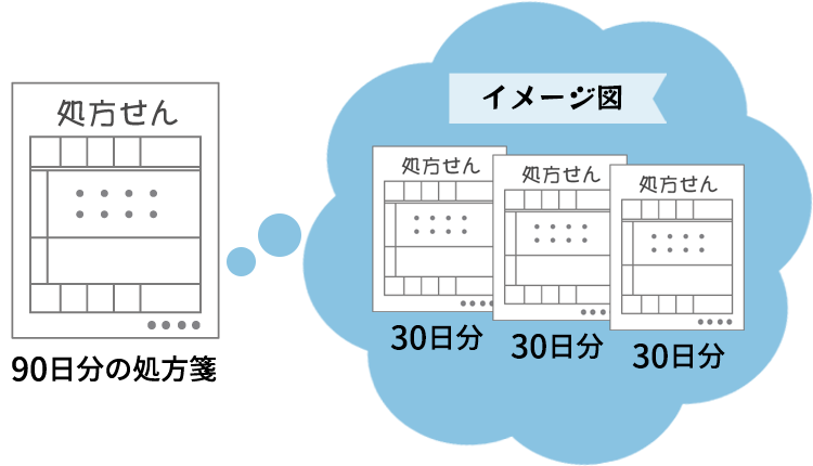 リフィル処方箋イメージ図
