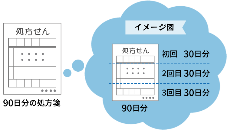 分割調剤イメージ図