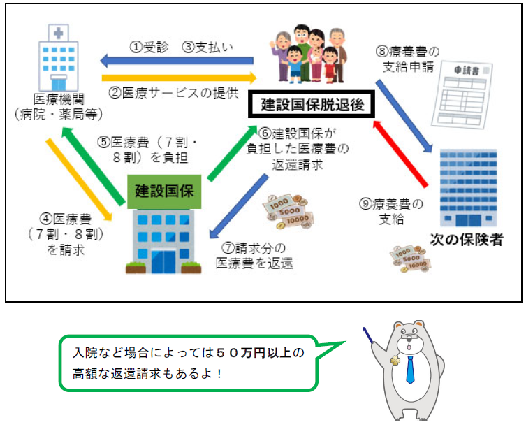 医療費返還までの流れ